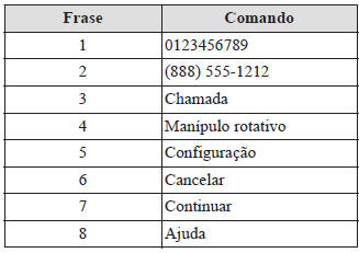 Lista de comandos de voz para a aprendizagem do reconhecimento de voz