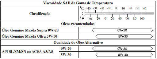 Óleo Recomendado