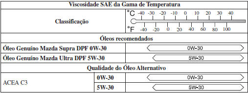 Óleo Recomendado