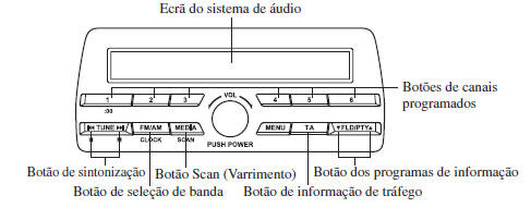 Com Sistema de Dados de Rádio (RDS)