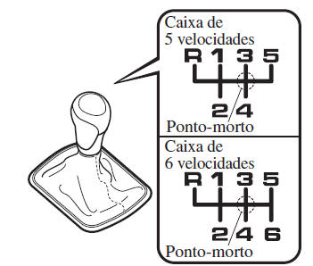 Padrão de Engrenamento da Caixa de Velocidades Manual