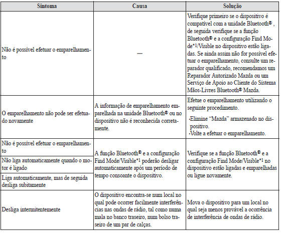 Problemas de emparelhamento, ligação do dispositivo Bluetooth