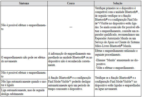 Problemas de emparelhamento, ligação do dispositivo Bluet