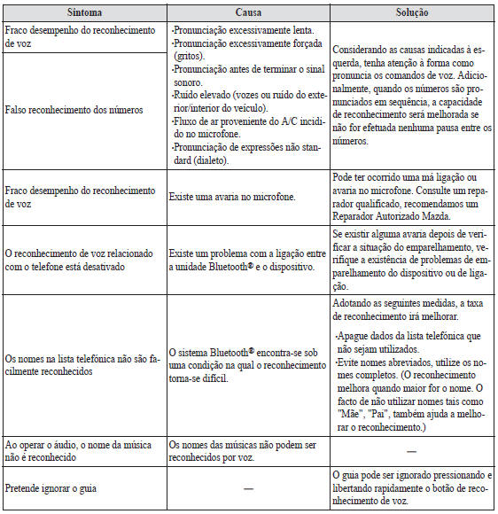 Avarias relacionadas com o reconhecimento de voz