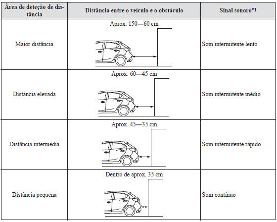 Sensores Traseiros