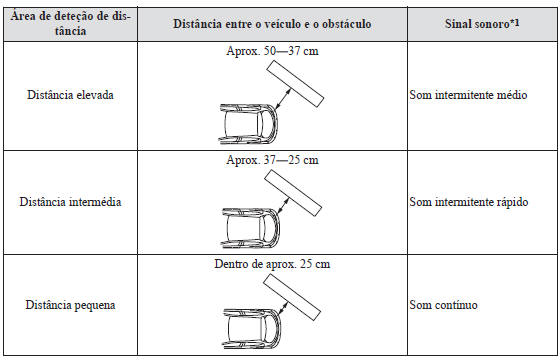 Sensor de Canto Traseiro