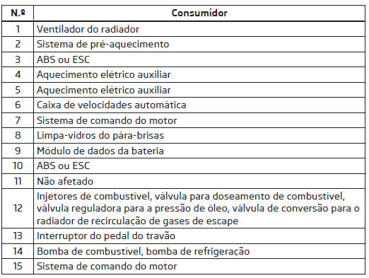 Afetação dos fusíveis no compartimento do motor