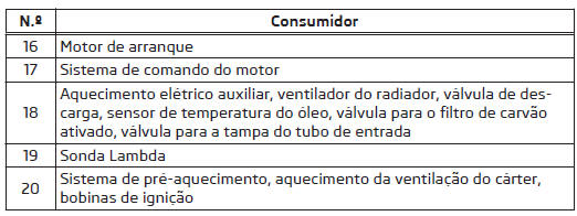 Afetação dos fusíveis no compartimento do motor