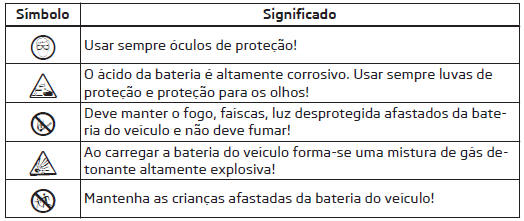 Símbolos de aviso na bateria do veículo