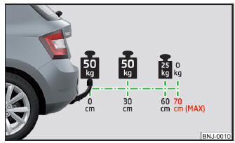 Fig. 161 Apresentação do comprimento máximo dos acessórios montados e o peso total autorizado dos acessórios dependendo do centro de gravidade da carga