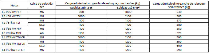 Carga do reboque admissível - Fabia Combi