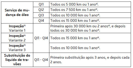 Intervalo de serviço fixo QI1 - QI4