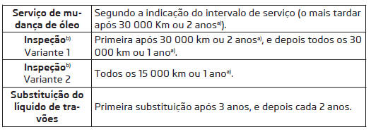 Intervalo de serviço variável QI6