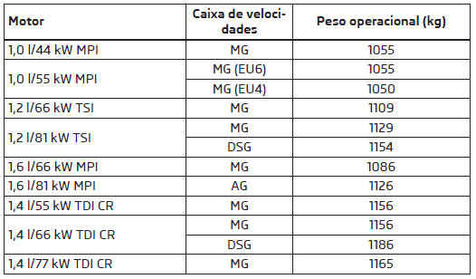 Peso operacional - Fabia