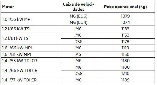 Peso operacional - Fabia Combi