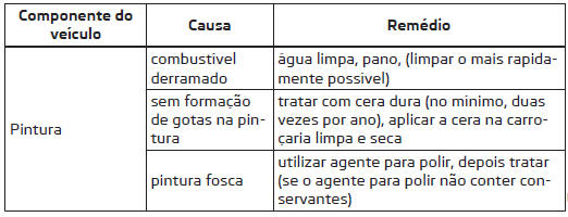 Tratamento do exterior do veículo