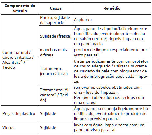 Tratamento do interior